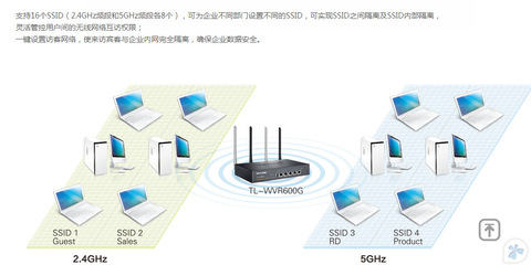 【TP-Link TL-WVR600G 600M雙頻無線企業VPN路由器千兆雙WAN口疊加】價格,廠家,圖片,無線路由器,廣州市白云區翔騰商品信息咨詢服務部-