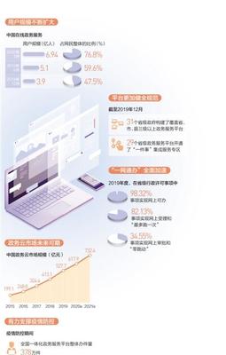 政務上云 服務在線（大數(shù)據(jù)觀察）